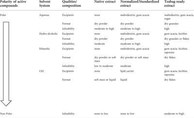 Suitability of botanical extracts as components of complex mixtures used in herbal tea infusions—challenges and opportunities